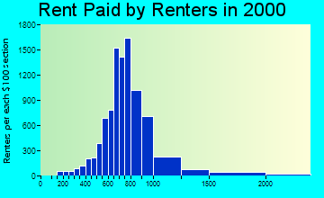 91030 rent paid by renters