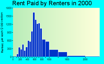 91101 rent paid by renters