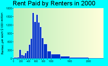 91104 rent paid by renters