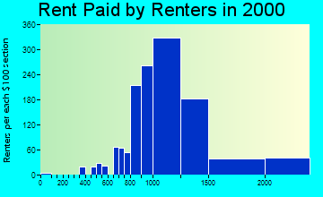 91302 rent paid by renters