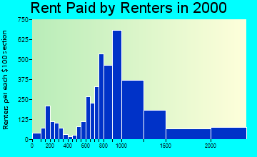 91360 rent paid by renters
