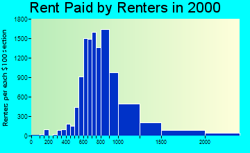 91423 rent paid by renters