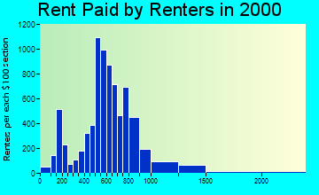 91502 rent paid by renters