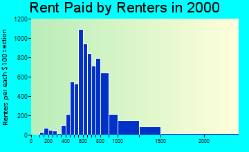 91504 rent paid by renters