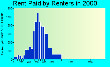 91702 rent paid by renters
