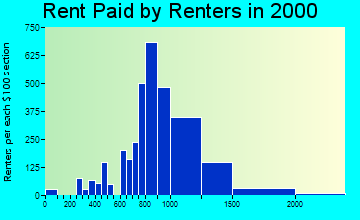 91709 rent paid by renters