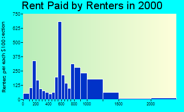91724 rent paid by renters