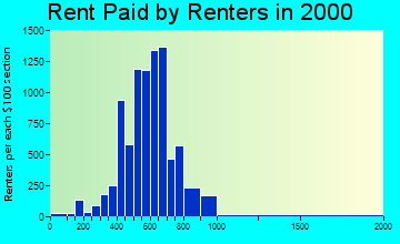 91731 rent paid by renters