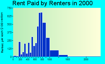 91750 rent paid by renters