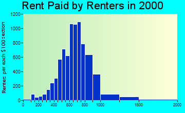91761 rent paid by renters