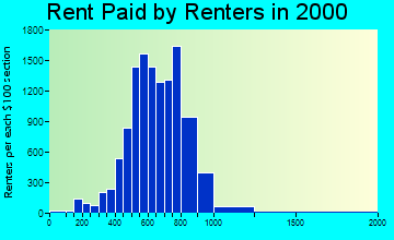 91764 rent paid by renters