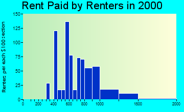 92003 rent paid by renters