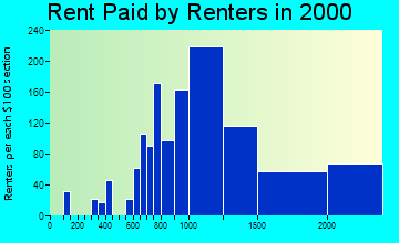 92014 rent paid by renters