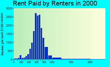 92025 rent paid by renters