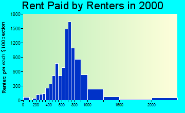 92069 rent paid by renters