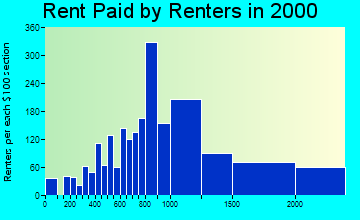 92075 rent paid by renters