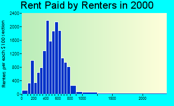 92201 rent paid by renters