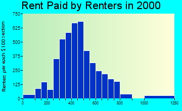 92220 rent paid by renters