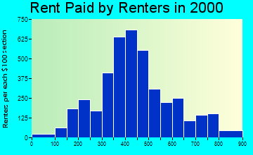 92223 rent paid by renters