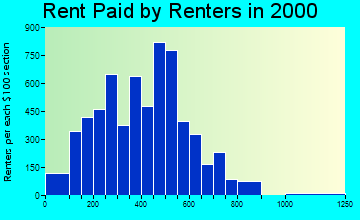 92231 rent paid by renters