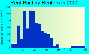 92233 rent paid by renters