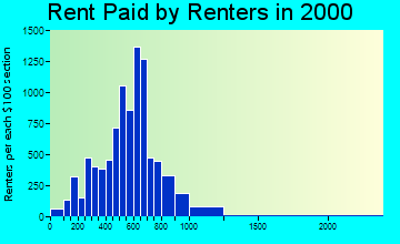 92234 rent paid by renters