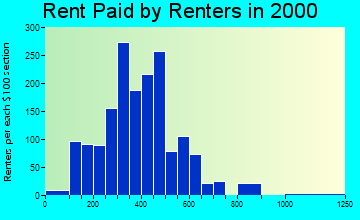 92250 rent paid by renters