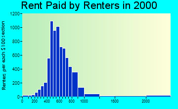 92264 rent paid by renters