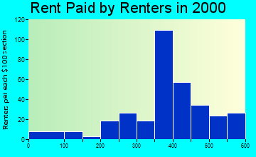 92273 rent paid by renters