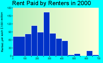 92283 rent paid by renters