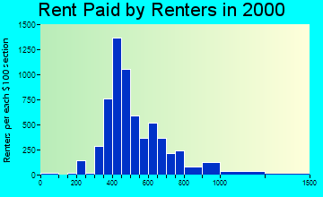 92307 rent paid by renters