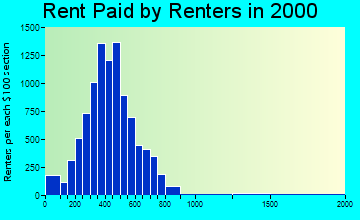 92311 rent paid by renters
