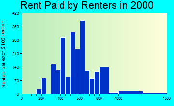 92325 rent paid by renters