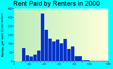 92394 rent paid by renters