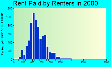 92501 rent paid by renters