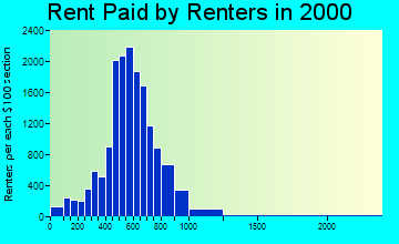 92503 rent paid by renters