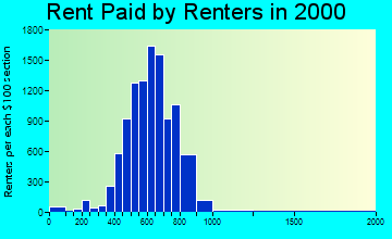 92505 rent paid by renters