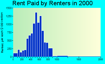 92530 rent paid by renters