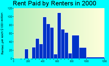 92567 rent paid by renters