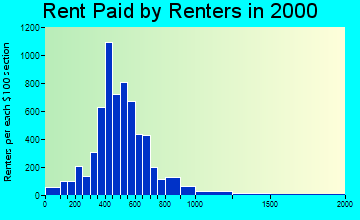92570 rent paid by renters