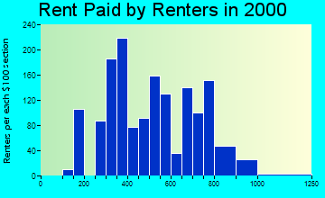 92585 rent paid by renters
