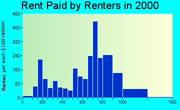 92655 rent paid by renters