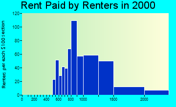 92673 rent paid by renters