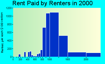 92677 rent paid by renters
