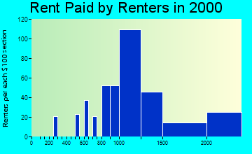 92679 rent paid by renters