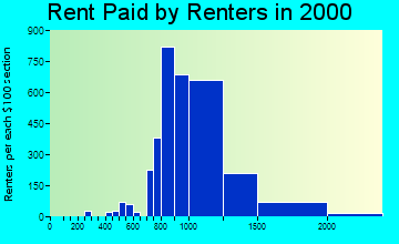 92688 rent paid by renters