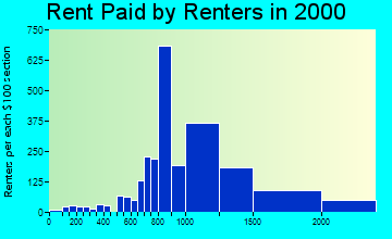 92691 rent paid by renters
