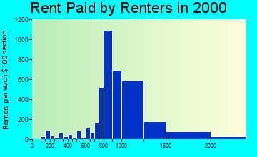 92708 rent paid by renters