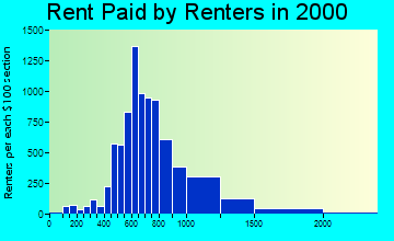 92833 rent paid by renters