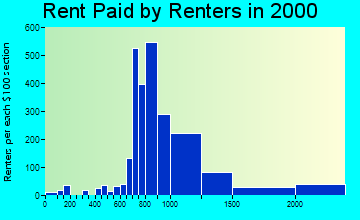 92835 rent paid by renters